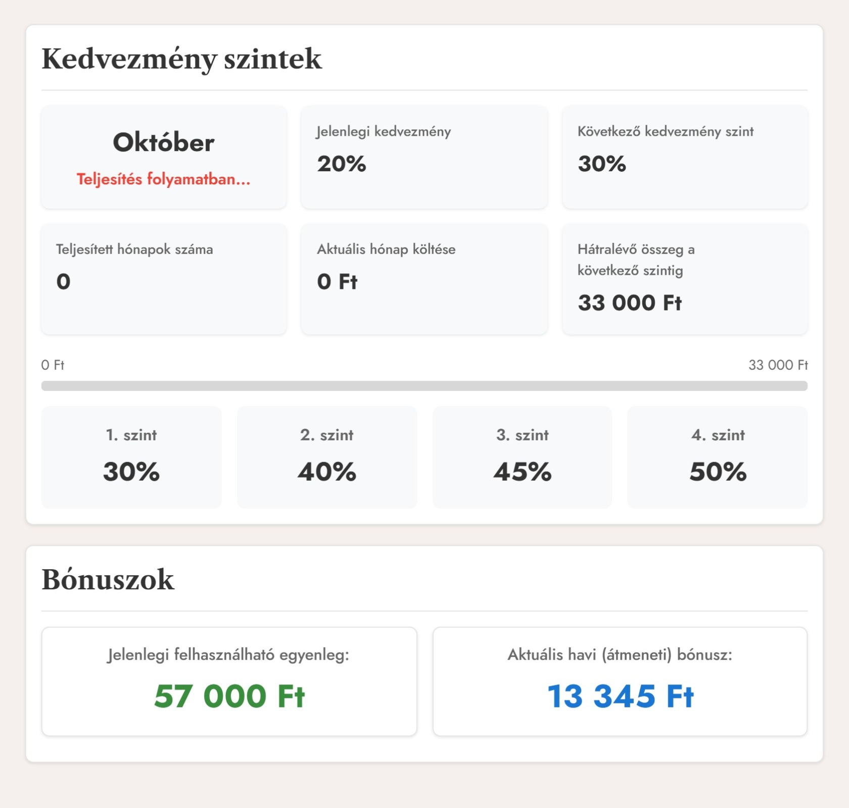 Valódi, személyes adat nélküli MANT-fióknézet: jelenlegi kedvezmény, következő szintig hiányzó összeg, felhasználható és átmeneti bónusz.